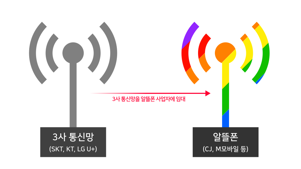 알뜰폰(CJ, M모바일 등)은 기존의 3사 통신망(SKT, KT, LG U+)을 임대하여 서비스를 제공합니다.